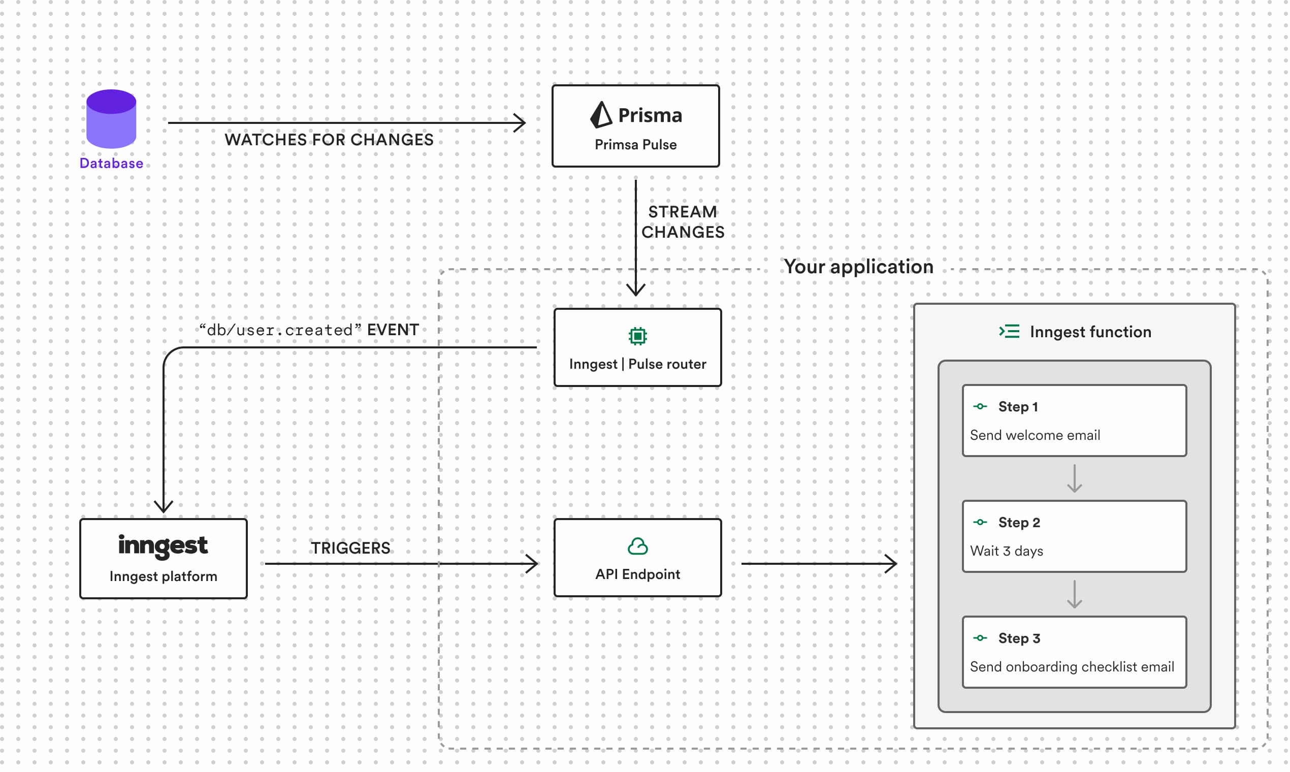 Prisma Pulse watches your database for changes and streams them to your Inngest Pulse Router. The Inngest Pulse Router translates the Prisma Pulse stream events into Inngest Events that later trigger Inngest Functions.