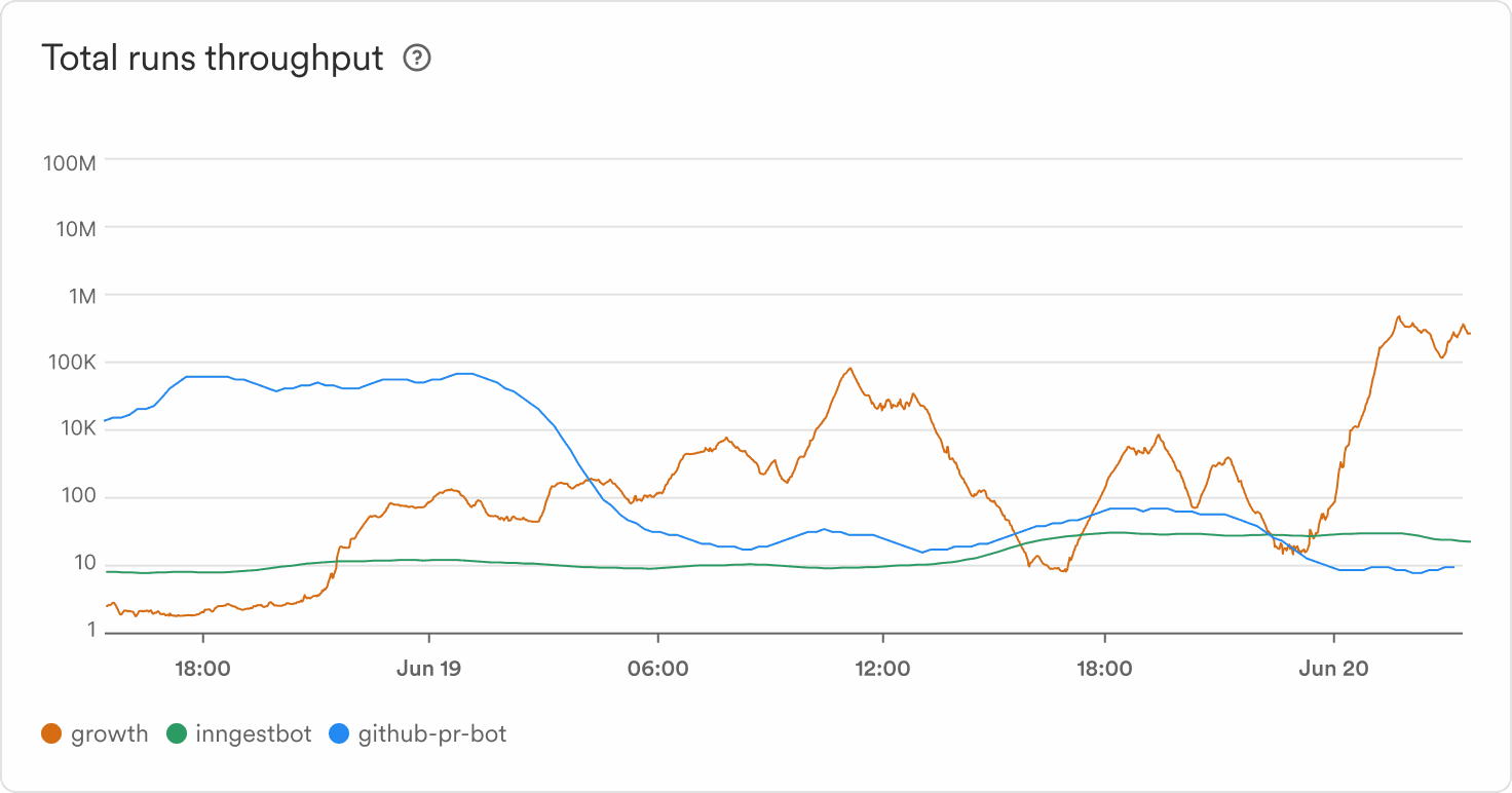 The Total runs throughput is a line chart featuring the total number of Function runs per application.