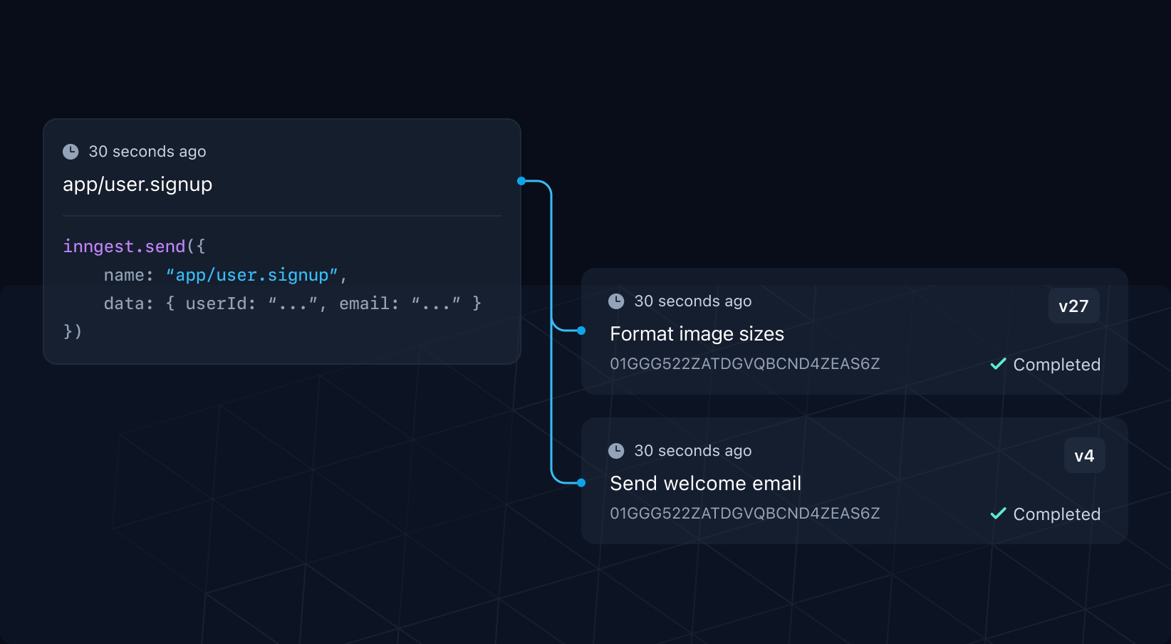 Inngest functions can be triggered by events.